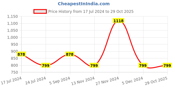 tatacliq.com colour me by melange Color Me by Melange Off White Printed Top colour me by melange Price History Graph from 17 Jul 2024 to 28 Oct 2025