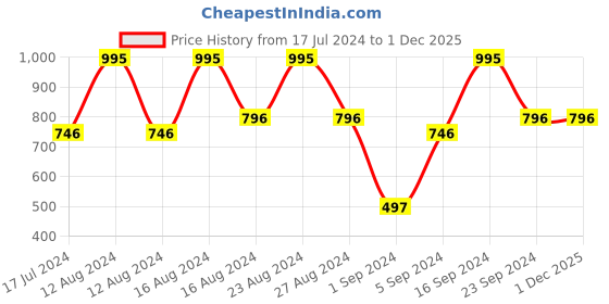 tatacliq.com Colorbar 24Hrs Wear Concealer Palette Light Medium 001 - 9 gm colorbar Price History Graph from 17 Jul 2024 to 1 Dec 2025