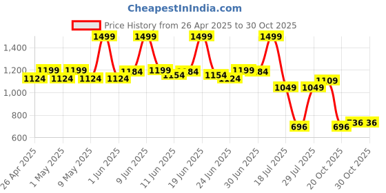 tatacliq.com Colorbar 24Hrs Weightless Liquid Foundation FW 3.3 - 25 ml colorbar Price History Graph from 26 Apr 2025 to 30 Oct 2025