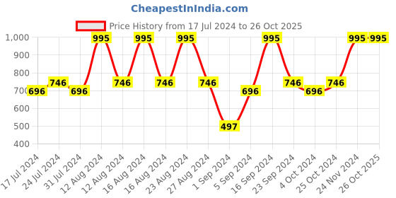 tatacliq.com Colorbar 24Hrs Weightless Liquid Foundation FW 5.4 - 25 ml colorbar Price History Graph from 17 Jul 2024 to 26 Oct 2025