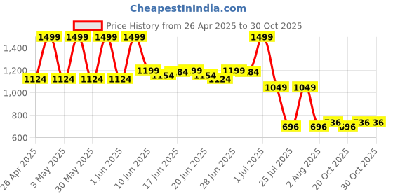 tatacliq.com Colorbar 24Hrs Weightless Liquid Foundation FW 7.2 - 25 ml colorbar Price History Graph from 26 Apr 2025 to 29 Oct 2025