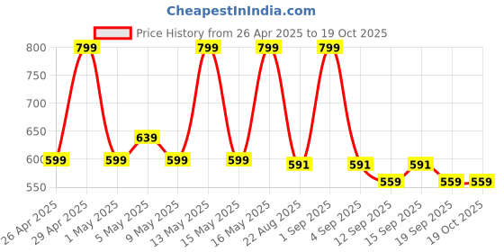 tatacliq.com Colorbar 2% Alpha Arbutin, 4% Niacinamide & 2% Kakadu Plum Dark Spot & Pigmentation Serum - 30 ml colorbar Price History Graph from 26 Apr 2025 to 18 Oct 2025