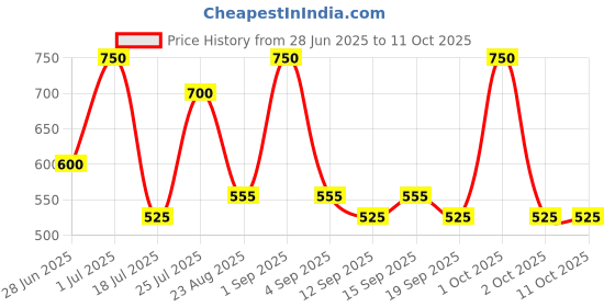 tatacliq.com Colorbar All-Matte Eyeliner Black - 2.5 ml colorbar Price History Graph from 28 Jun 2025 to 11 Oct 2025