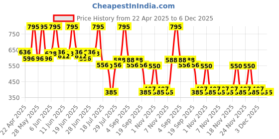 tatacliq.com Colorbar Aqua Feel Pro Foundation Apple Crunch - 005 - 30 ml colorbar Price History Graph from 22 Apr 2025 to 5 Dec 2025