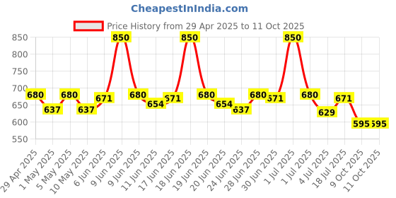 tatacliq.com Colorbar Browful Sculpt Pencil Grey Brunette - 0.24 gm colorbar Price History Graph from 29 Apr 2025 to 11 Oct 2025