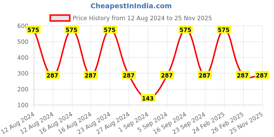 tatacliq.com Colorbar Co-earth Apple Cider Vinegar Face Mask - 100 gm colorbar Price History Graph from 12 Aug 2024 to 25 Nov 2025