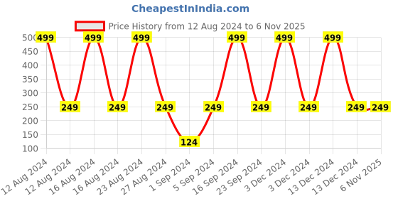 tatacliq.com Colorbar Co-earth Apple Cider Vinegar Foaming Face Wash - 150 ml colorbar Price History Graph from 12 Aug 2024 to 3 Nov 2025