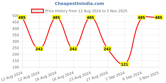 tatacliq.com Colorbar Co-earth Bhringamla Shampoo - 300 ml colorbar Price History Graph from 12 Aug 2024 to 4 Nov 2025