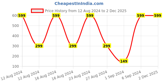 tatacliq.com Colorbar Co-earth Ubtan Day Cream - 50 gm colorbar Price History Graph from 12 Aug 2024 to 2 Dec 2025