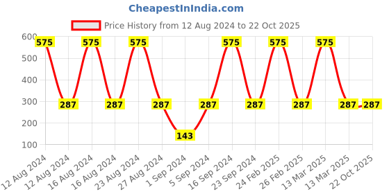 tatacliq.com Colorbar Co-earth Vitamin C Face Mask - 100 gm colorbar Price History Graph from 12 Aug 2024 to 21 Oct 2025