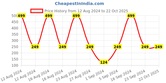 tatacliq.com Colorbar Co-earth Vitamin C Foaming Face Wash - 150 ml colorbar Price History Graph from 12 Aug 2024 to 22 Oct 2025
