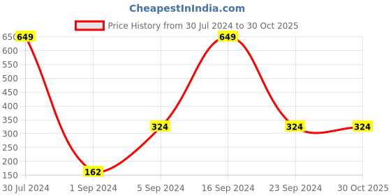 tatacliq.com Colorbar Co-earth Vitamin C Night Cream - 50 gm colorbar Price History Graph from 30 Jul 2024 to 30 Oct 2025