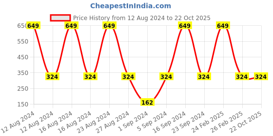 tatacliq.com Colorbar Co-earth Vitamin C Sleeping Face Mask - 100 gm colorbar Price History Graph from 12 Aug 2024 to 22 Oct 2025