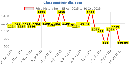 tatacliq.com Colorbar Colorbar 24Hrs Weightless Liquid Foundation-Fw 1.2 - 25 ml colorbar Price History Graph from 25 Apr 2025 to 18 Oct 2025