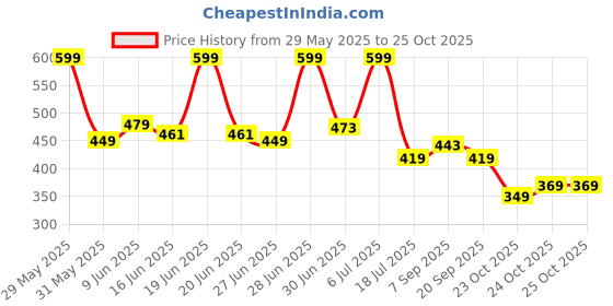 tatacliq.com Colorbar Colorbar Powerkiss Vegan Matte Lipcolor-Hush On-004 Red - 5 ml colorbar Price History Graph from 29 May 2025 to 24 Oct 2025
