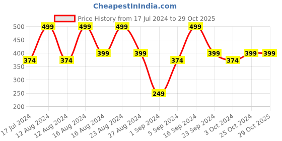 tatacliq.com Colorbar Colorbar Powerkiss Vegan Matte Lipcolor-Owe Me-013 Nude - 5 ml colorbar Price History Graph from 17 Jul 2024 to 29 Oct 2025