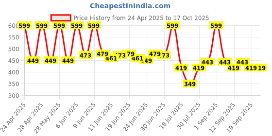 tatacliq.com Colorbar Colorbar Powerkiss Vegan Matte Lipcolor-Tempted-002 Red - 5 ml colorbar Price History Graph from 24 Apr 2025 to 16 Oct 2025