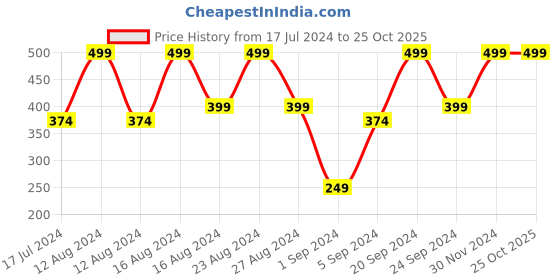 tatacliq.com Colorbar Colorbar Powerkiss Vegan Matte Lipcolor-Trapp-011 Nude - 5 ml colorbar Price History Graph from 17 Jul 2024 to 25 Oct 2025