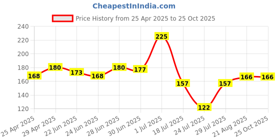 tatacliq.com Colorbar Colorbar Vegan Nail Lacquer-Sin-269 - 8 ml colorbar Price History Graph from 25 Apr 2025 to 24 Oct 2025