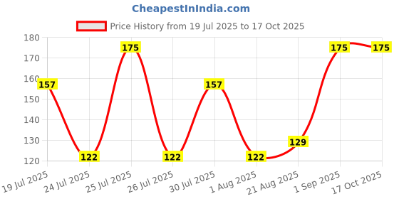 tatacliq.com Colorbar Colorbar Vegan Nail Lacquer-T R U E Blood-001 - 8 ml colorbar Price History Graph from 19 Jul 2025 to 16 Oct 2025