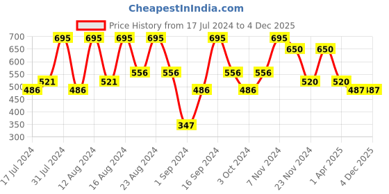 tatacliq.com Colorbar Creme Me As I Am Lipcolor Fir-003 - 0.8 gm colorbar Price History Graph from 17 Jul 2024 to 3 Dec 2025