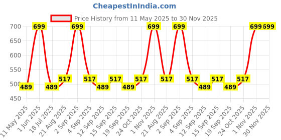 tatacliq.com Colorbar Diva Lipstick For Keeps 001 - 3.5 gm colorbar Price History Graph from 11 May 2025 to 30 Nov 2025