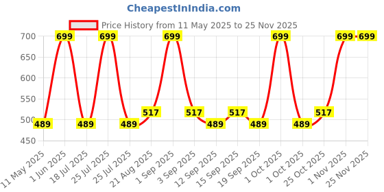 tatacliq.com Colorbar Diva Lipstick Red And Said 002 - 3.5 gm colorbar Price History Graph from 11 May 2025 to 24 Nov 2025