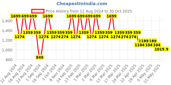 tatacliq.com Colorbar Fragrances Black Cidar EDP for Men - 100 ml colorbar Price History Graph from 12 Aug 2024 to 30 Oct 2025