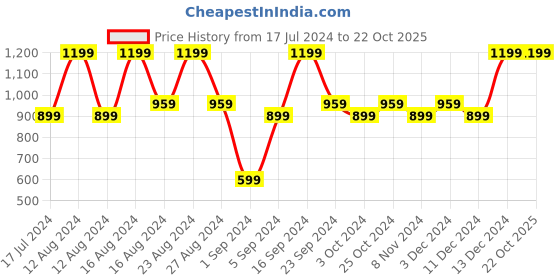 tatacliq.com Colorbar Fragrances White Blossom EDP for Women - 50 ml colorbar Price History Graph from 17 Jul 2024 to 21 Oct 2025