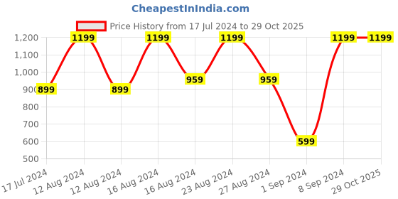 tatacliq.com Colorbar Fragrances White Cashmere EDP for Women - 50 ml colorbar Price History Graph from 17 Jul 2024 to 28 Oct 2025