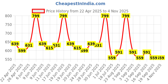 tatacliq.com Colorbar Full Cover Makeup Stick Fresh Ivory - 001 - 9 gm colorbar Price History Graph from 22 Apr 2025 to 2 Nov 2025
