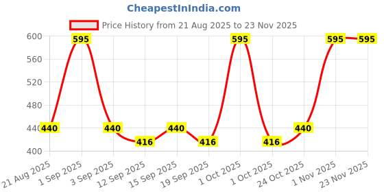 tatacliq.com Colorbar I-Glide Eye Pencil Emerald Charm - 1.1 gm colorbar Price History Graph from 21 Aug 2025 to 22 Nov 2025