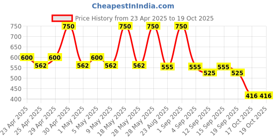 tatacliq.com Colorbar I-Glide Eye Pencil Glowing Sapphire - 1.1 gm colorbar Price History Graph from 23 Apr 2025 to 18 Oct 2025