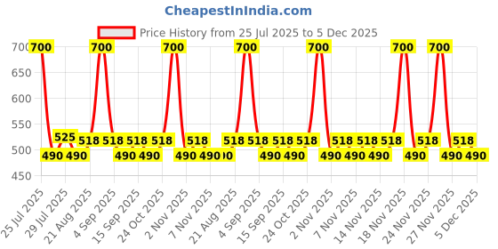 tatacliq.com Colorbar Infinite 24Hrs Eyeliner Infinite Blue - 2.5 ml colorbar Price History Graph from 25 Jul 2025 to 5 Dec 2025