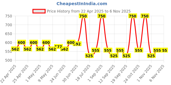 tatacliq.com Colorbar Just Smoky Eye Pencil Just Blue - 1.2 gm colorbar Price History Graph from 22 Apr 2025 to 1 Nov 2025