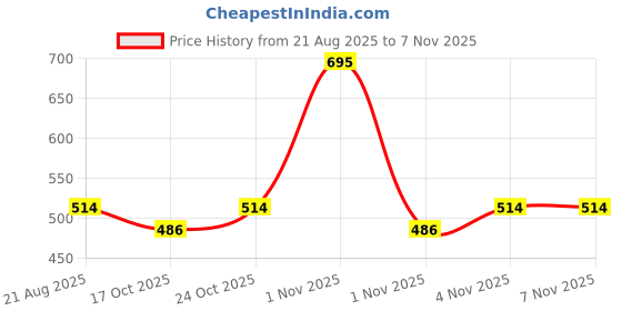 tatacliq.com Colorbar Just Smoky Eye Pencil Just Teal - 1.2 gm colorbar Price History Graph from 21 Aug 2025 to 6 Nov 2025