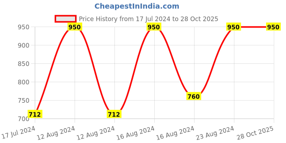 tatacliq.com Colorbar Kiss Proof Lip Stain Blush Crush - 6.5 ml colorbar Price History Graph from 17 Jul 2024 to 28 Oct 2025