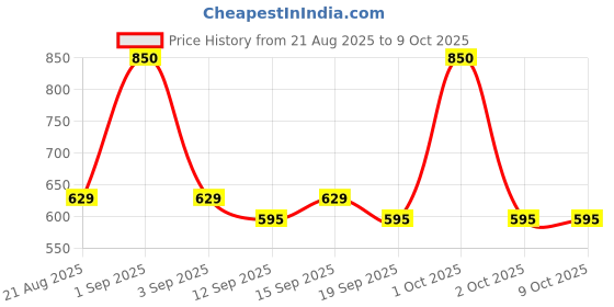 tatacliq.com Colorbar Matte Me As I Am Lip Color Devilry - 2.8 gm colorbar Price History Graph from 21 Aug 2025 to 8 Oct 2025