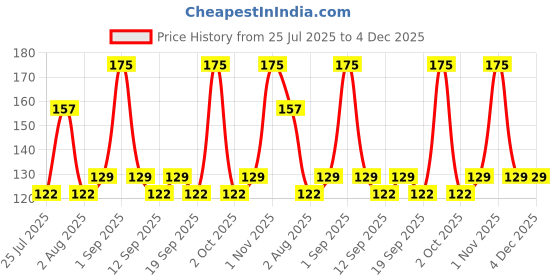 tatacliq.com Colorbar Matte Nail Lacquer Belle - 254 - 8 ml colorbar Price History Graph from 25 Jul 2025 to 4 Dec 2025