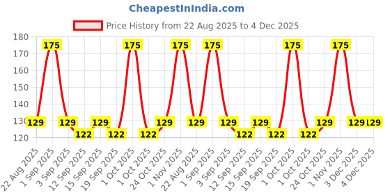 tatacliq.com Colorbar Matte Nail Lacquer Cindrella - 246 - 8 ml colorbar Price History Graph from 22 Aug 2025 to 4 Dec 2025