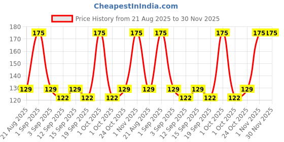 tatacliq.com Colorbar Matte Nail Lacquer Rapunzel - 248 - 8 ml colorbar Price History Graph from 21 Aug 2025 to 30 Nov 2025
