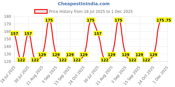 tatacliq.com Colorbar Matte Nail Lacquer Red Riding Hood - 242 - 8 ml colorbar Price History Graph from 18 Jul 2025 to 1 Dec 2025