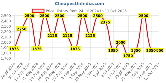 tatacliq.com Colorbar Miracle Glow Primer Miracle Glow Primer - 50 gm colorbar Price History Graph from 24 Jul 2024 to 11 Oct 2025