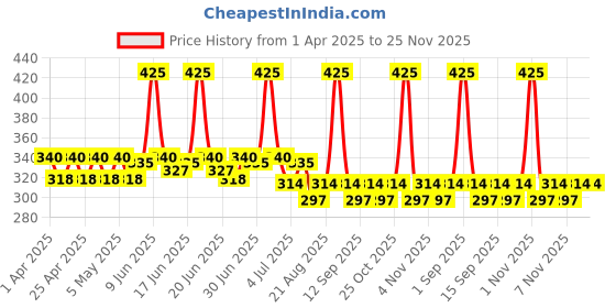 tatacliq.com Colorbar On The Go Makeup Remover Wipes - Pack of 5 colorbar Price History Graph from 1 Apr 2025 to 25 Nov 2025