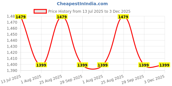 tatacliq.com Colorbar Pouch-Lips & Lashes Bag In Bag(Set Of Three) - White + Blush Pink colorbar Price History Graph from 13 Jul 2025 to 3 Dec 2025
