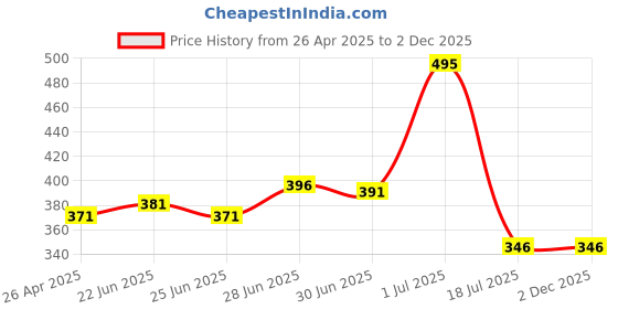 tatacliq.com Colorbar Precision Waterproof Eyeliner with Shiny Silver Cap Black - 2.5 ml colorbar Price History Graph from 26 Apr 2025 to 29 Nov 2025