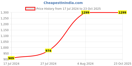 tatacliq.com Colorbar Sinful Matte Lipcolor 007 Sultry - 3.5 gm colorbar Price History Graph from 17 Jul 2024 to 23 Oct 2025
