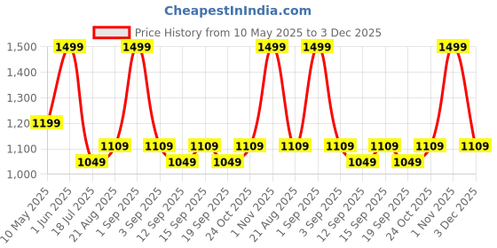tatacliq.com Colorbar Sinful Matte Lipcolor Dirty Date 027 - 3.5 gm colorbar Price History Graph from 10 May 2025 to 3 Dec 2025