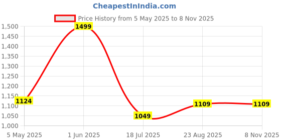tatacliq.com Colorbar Sinful Matte Lipcolor Foreplay 026 - 3.5 gm colorbar Price History Graph from 5 May 2025 to 7 Nov 2025