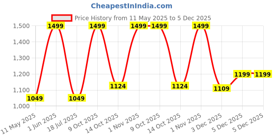 tatacliq.com Colorbar Sinful Matte Lipcolor Hickey 028 - 3.5 gm colorbar Price History Graph from 11 May 2025 to 5 Dec 2025